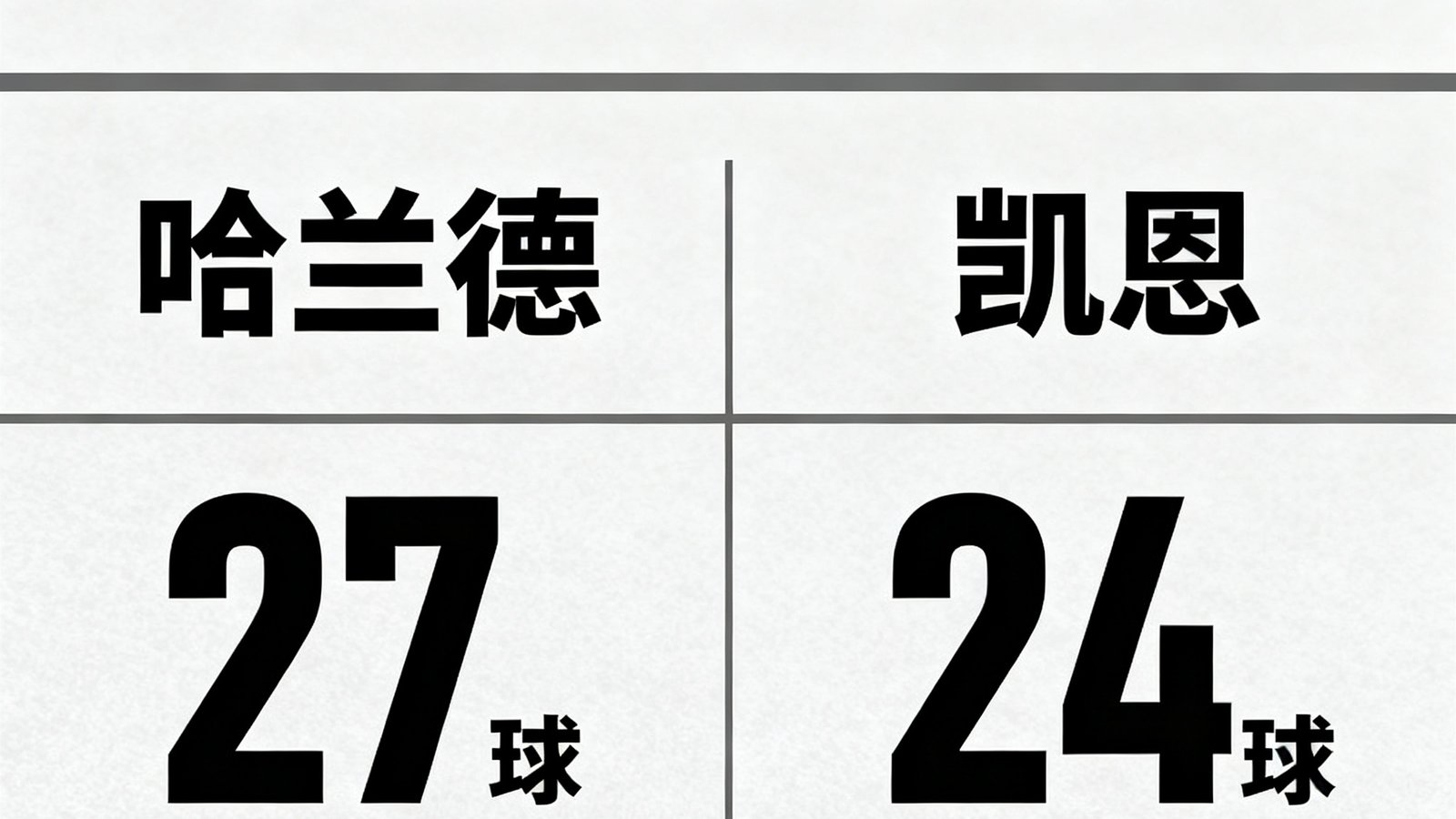 英超射手榜显示哈兰德27球领跑，凯恩24球紧随其后